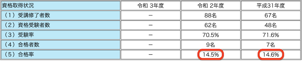 資格取得状況