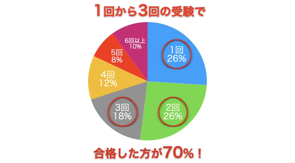 円グラフ。1回から3回の受験で合格した割合は70%