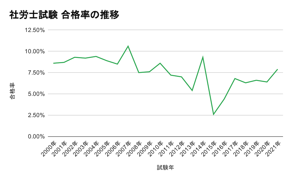 折れ線グラフ。2000年から2021年までの合格率の推移