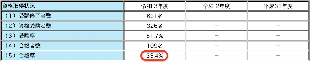 合格率 令和3年度33.4%